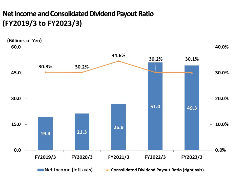 Net Income and Consolidated Dividend Payout Ratio(FY2017/3 to FY2021/3)