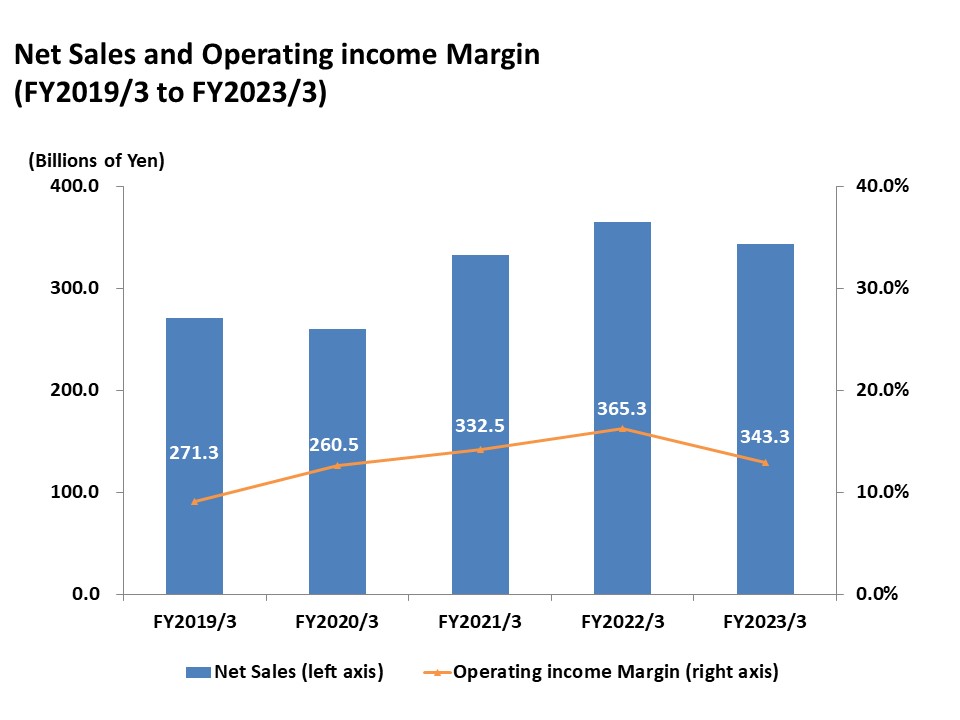 Net Sales and Operating Income Margin(03/2017 to 03/2021)