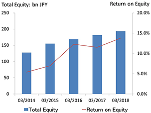 Total Equity and Return on Equity(03/2014 to 03/2018)