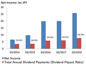 Net Income and Total Annual Dividend Payments(03/2014 to 03/2018)