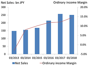 Net Sales and Ordinary Income Margin(03/2014 to 03/2018)