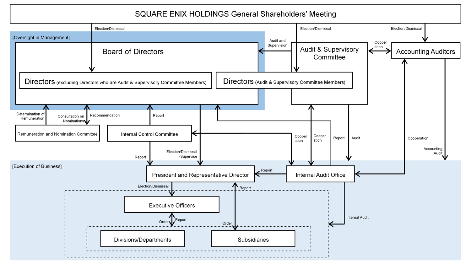 Corporate Governance System