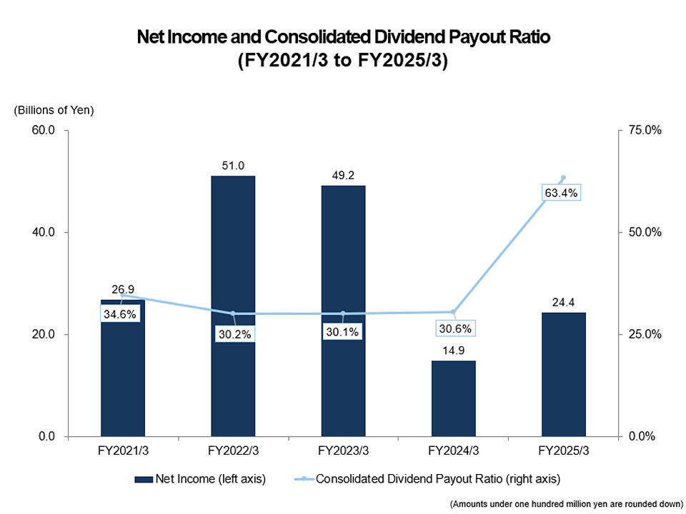 Net Income and Consolidated Dividend Payout Ratio(FY2021/3 to FY2025/3)