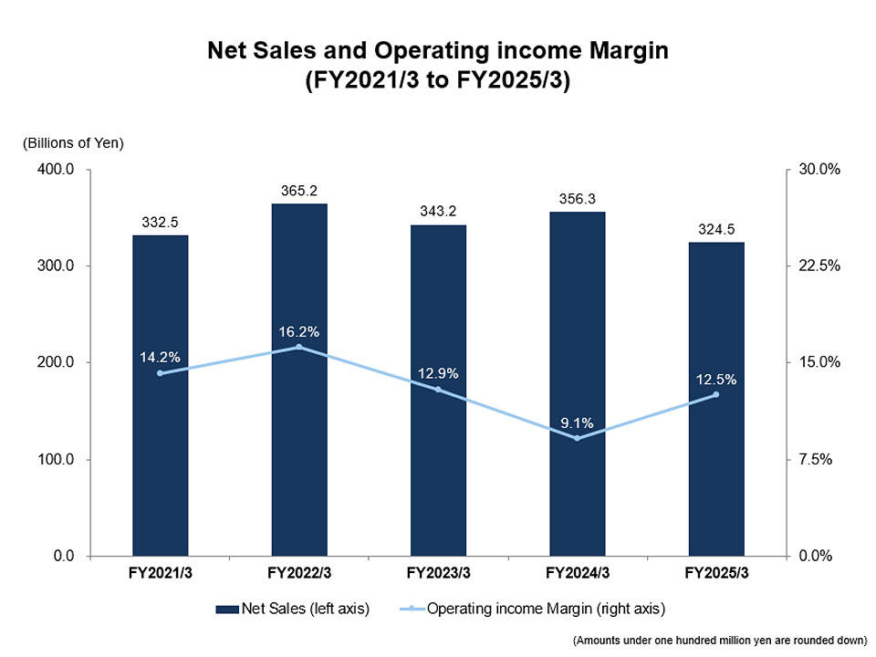 Net Sales and Operating Income Margin(03/2021 to 03/2025)