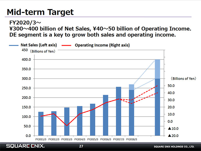 Square Enix Stock Chart