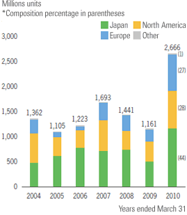 Game Software Sales by Region