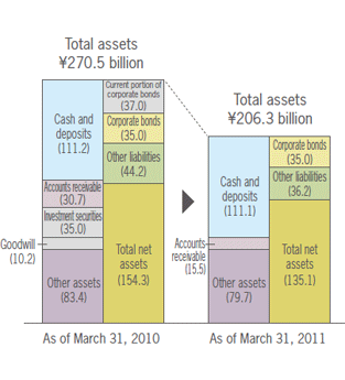 Comparison of Total Assets