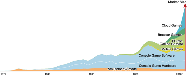 The Game Industry—Growing on Lower Investment Requirement to Play