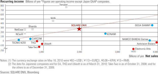 Net Sales and Recurring Income of Major Game Companies