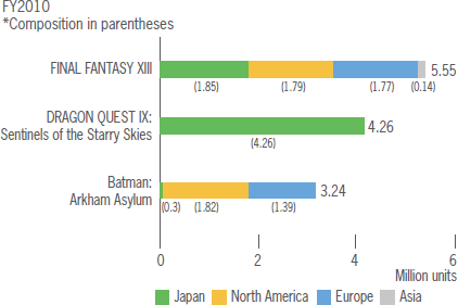 Sales of the Main Titles by Region