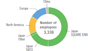 Number of Employees by Region