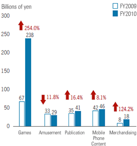 Operating Income by Business Segment