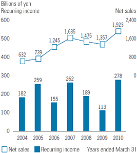 Net Sales and Recurring Income