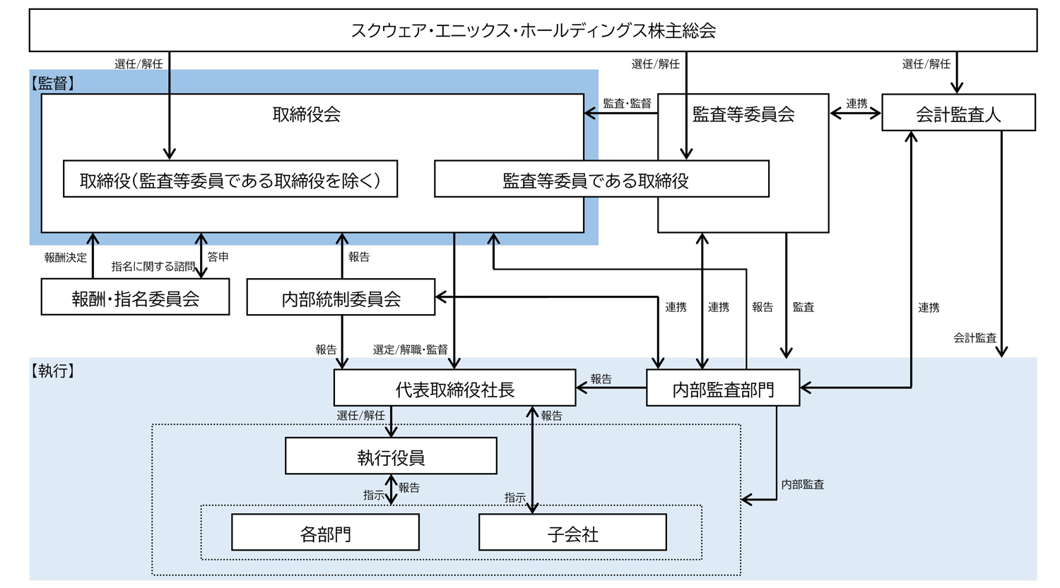 コーポレート・ガバナンス体制