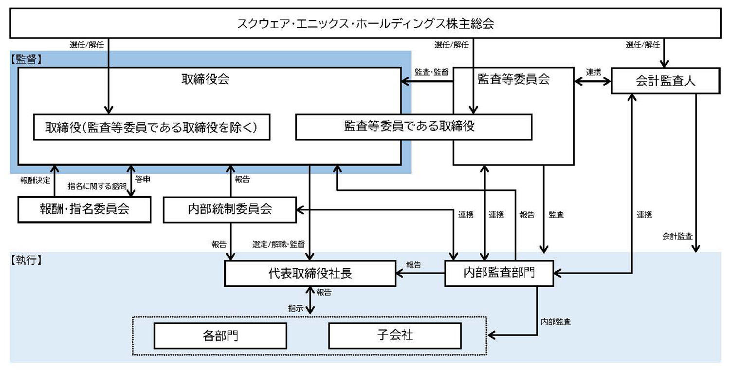 コーポレート・ガバナンス体制