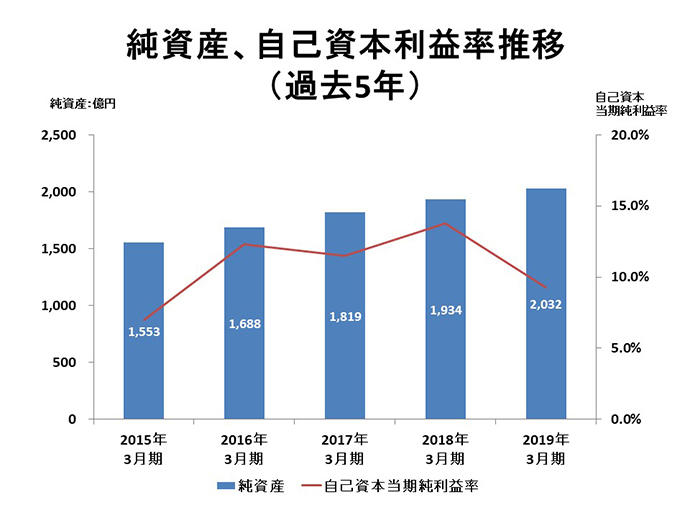 純資産、⾃⼰資本当期純利益率推移(過去5年)