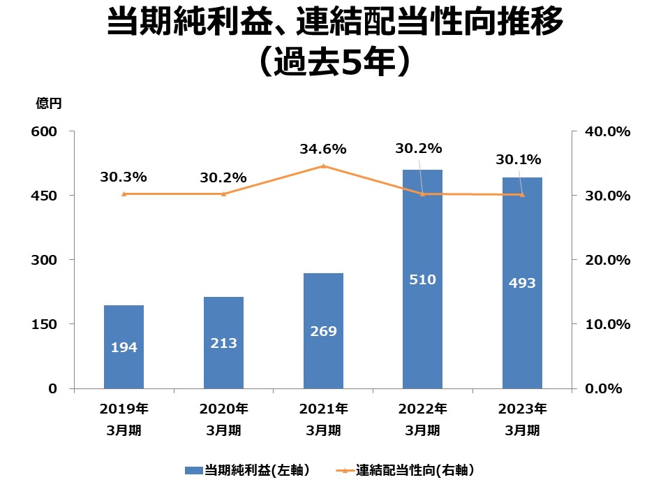 当期純利益、連結配当性向推移（過去5年）