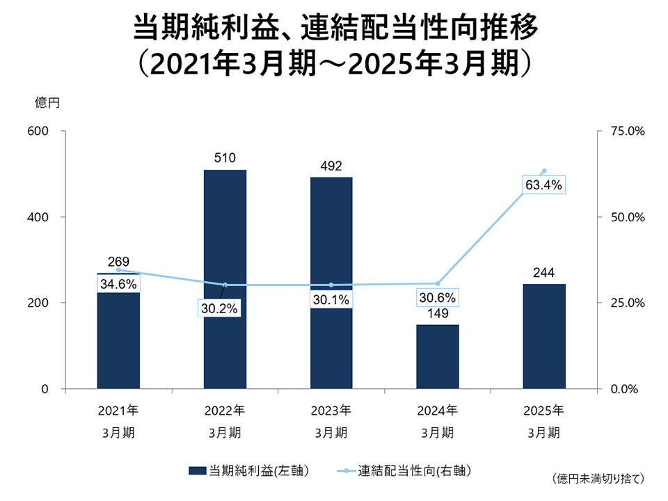 当期純利益、連結配当性向推移（過去5年）