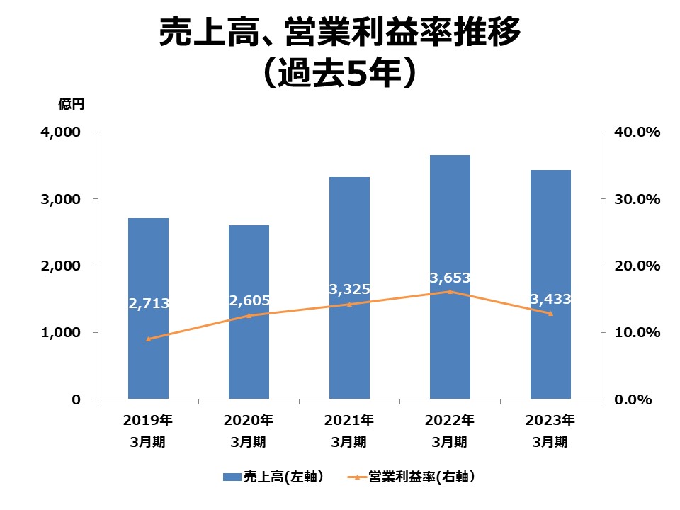 売上高、営業利益率推移（過去5年）