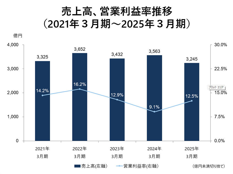 売上高、営業利益率推移（過去5年）