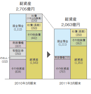 総資産額の比較