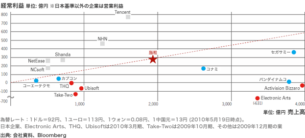 主要ゲーム企業の業績