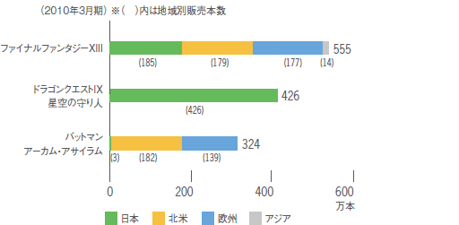 主力タイトルの地域別販売本数