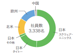 地域別の人員構成比