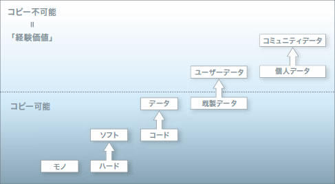 価値の遷移