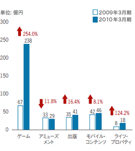 事業セグメント別の営業利益