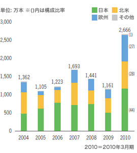 ゲームソフト地域別販売本数