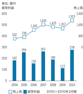 売上高、経常利益の推移